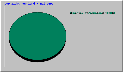 Overzicht per land - mei 2002