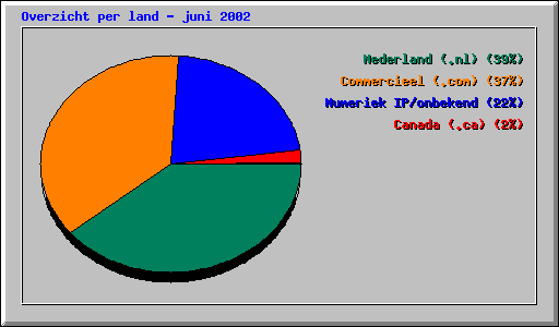 Overzicht per land - juni 2002