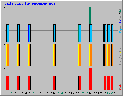 Daily usage for September 2001