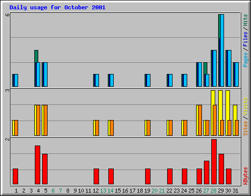 Daily usage for October 2001