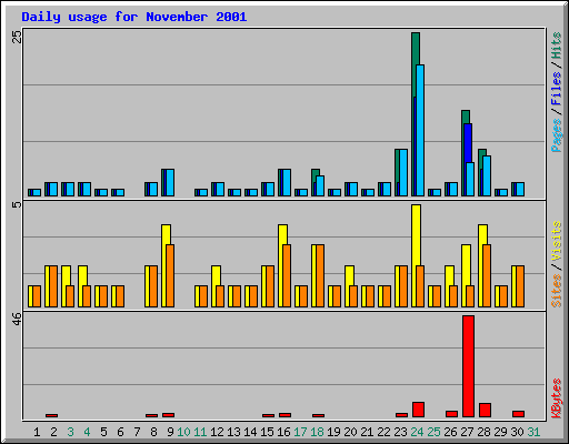 Daily usage for November 2001