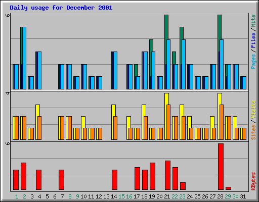 Daily usage for December 2001