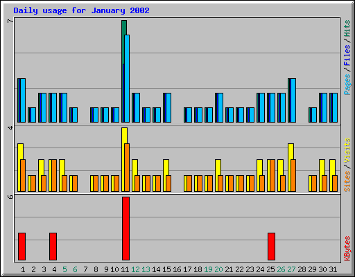 Daily usage for January 2002