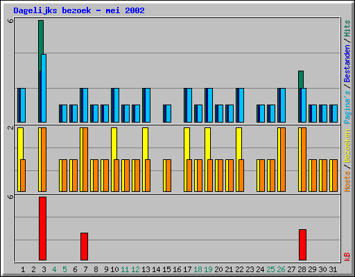 Dagelijks bezoek - mei 2002
