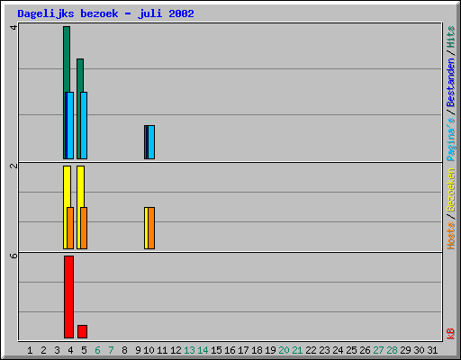 Dagelijks bezoek - juli 2002