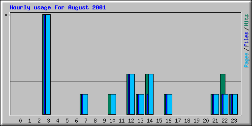 Hourly usage for August 2001