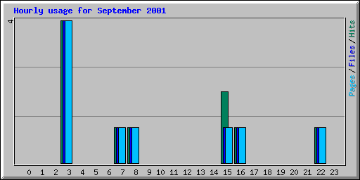 Hourly usage for September 2001
