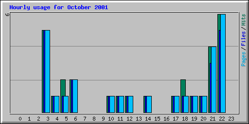 Hourly usage for October 2001