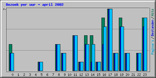 Bezoek per uur - april 2002