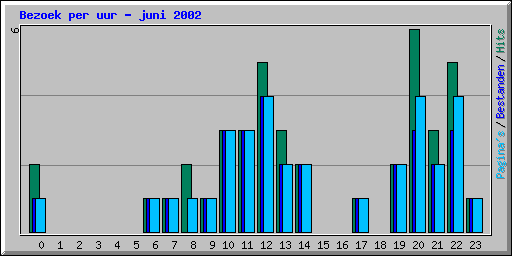 Bezoek per uur - juni 2002