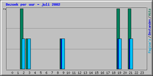 Bezoek per uur - juli 2002